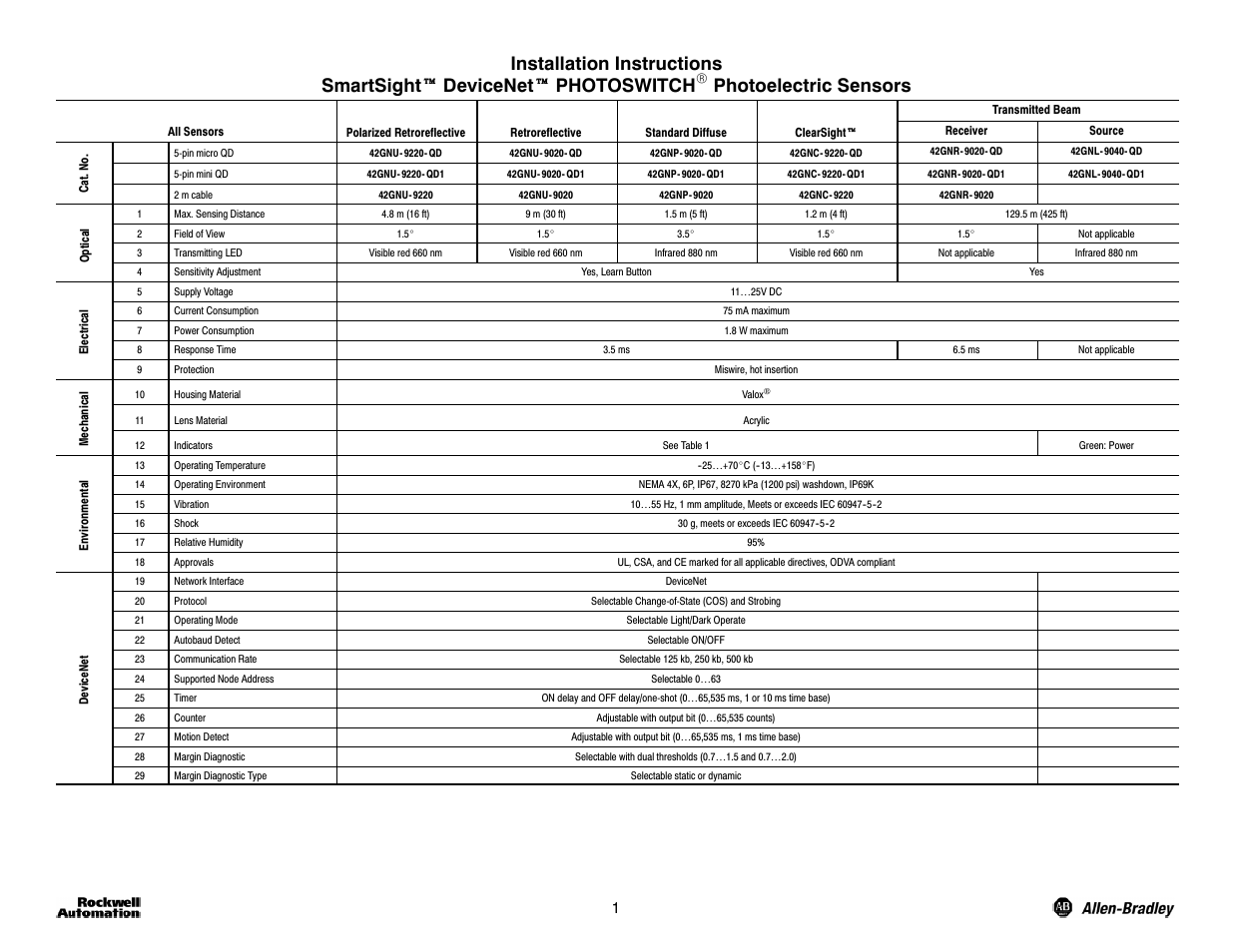 Rockwell Automation 42GNC_NF_NL_NP_NR_NU SmartSight DeviceNet PHOTOSWITCH Photoelectric Sensors User Manual | 4 pages