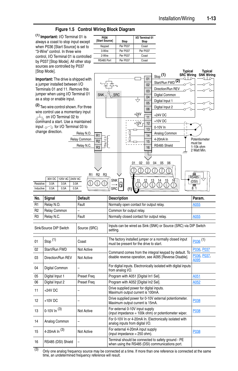 Installation/wiring 1-13, Figure 1.5 control wiring block diagram | Rockwell Automation 22A PowerFlex 4 User Manual FRN 6.xx User Manual | Page 23 / 108
