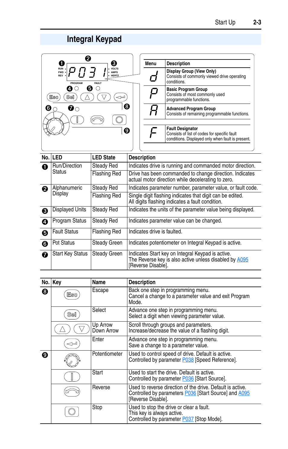 Integral keypad, Integral keypad -3, Es (see | Rockwell Automation 22A PowerFlex 4 User Manual FRN 6.xx User Manual | Page 35 / 108