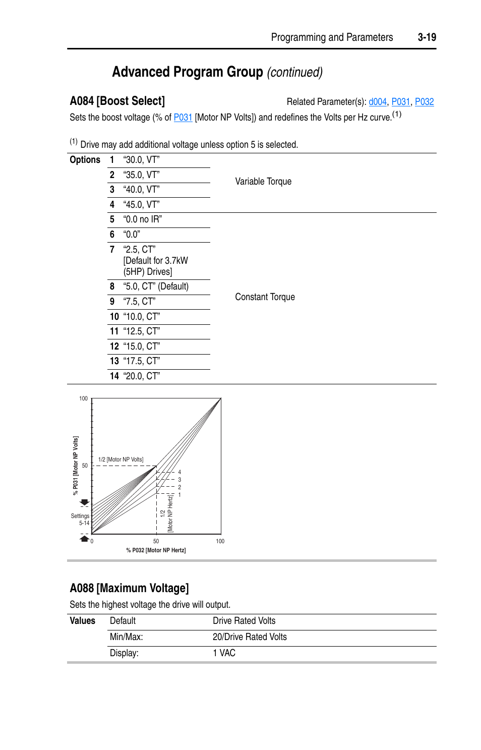 A084, A088, Advanced program group | Continued), A084 [boost select, A088 [maximum voltage, Programming and parameters 3-19 | Rockwell Automation 22A PowerFlex 4 User Manual FRN 6.xx User Manual | Page 55 / 108