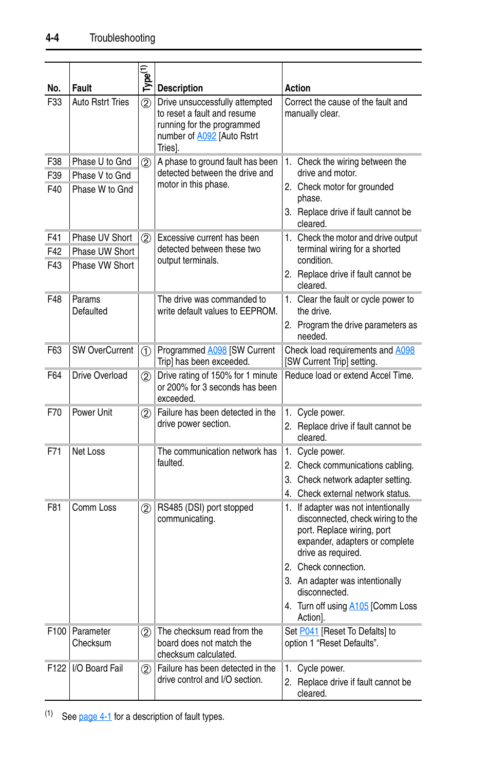 Params defaulted | Rockwell Automation 22A PowerFlex 4 User Manual FRN 6.xx User Manual | Page 68 / 108