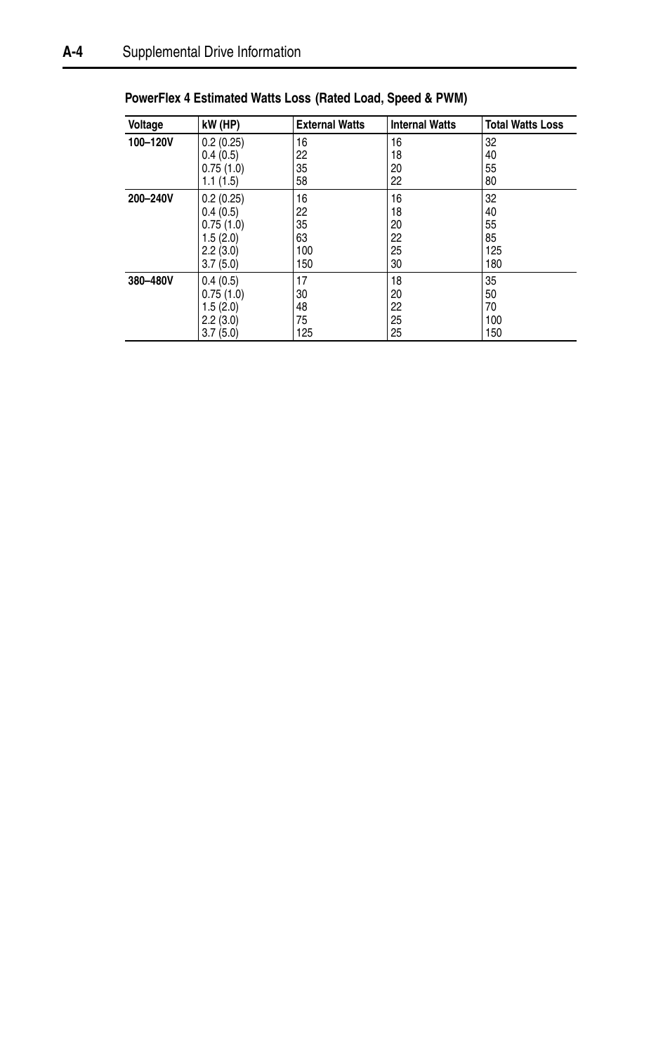 A-4 supplemental drive information | Rockwell Automation 22A PowerFlex 4 User Manual FRN 6.xx User Manual | Page 76 / 108