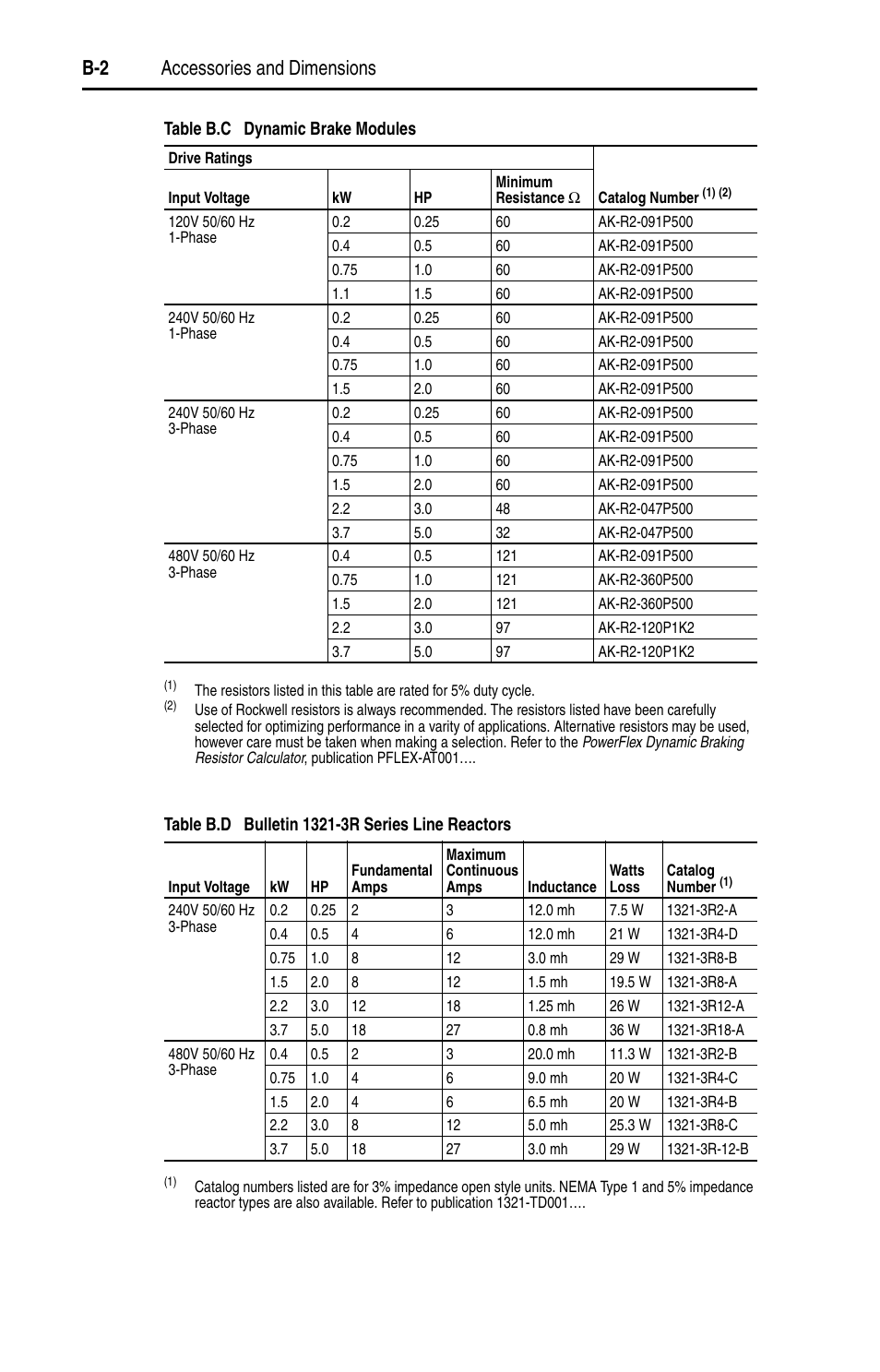 Table b.c, B-2 accessories and dimensions | Rockwell Automation 22A PowerFlex 4 User Manual FRN 6.xx User Manual | Page 78 / 108