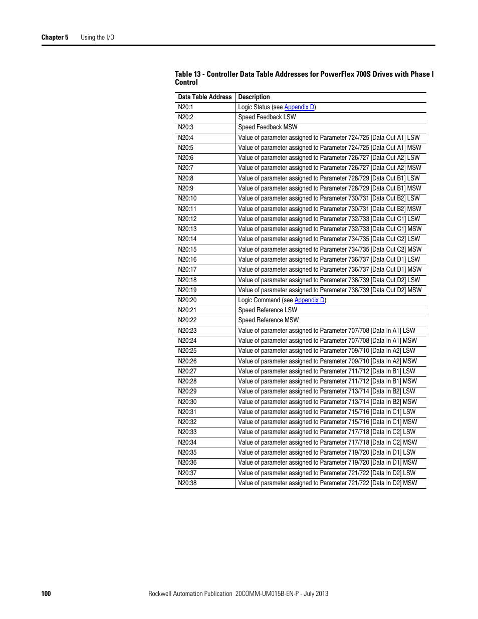 Table 13 | Rockwell Automation 20-COMM-ER 20-COMM-ER Dual-Port EtherNet/IP Communication Adapter User Manual User Manual | Page 100 / 238