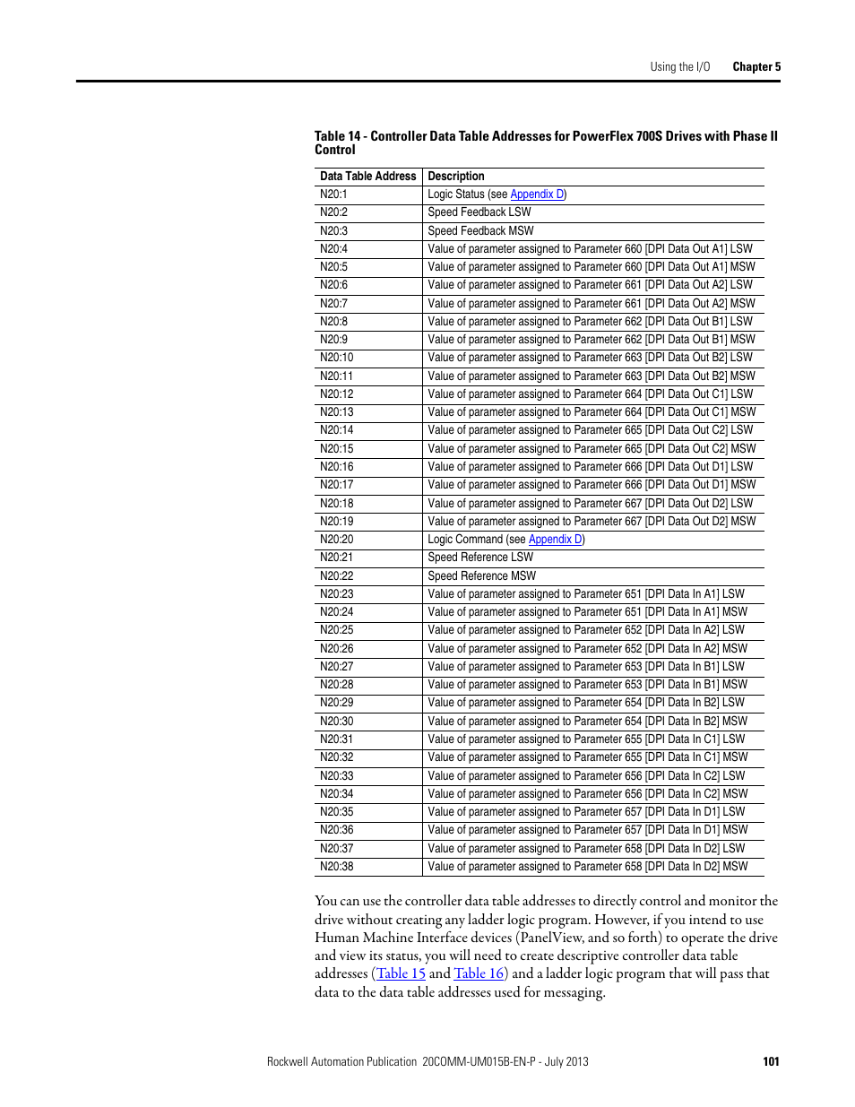 Table 14 | Rockwell Automation 20-COMM-ER 20-COMM-ER Dual-Port EtherNet/IP Communication Adapter User Manual User Manual | Page 101 / 238