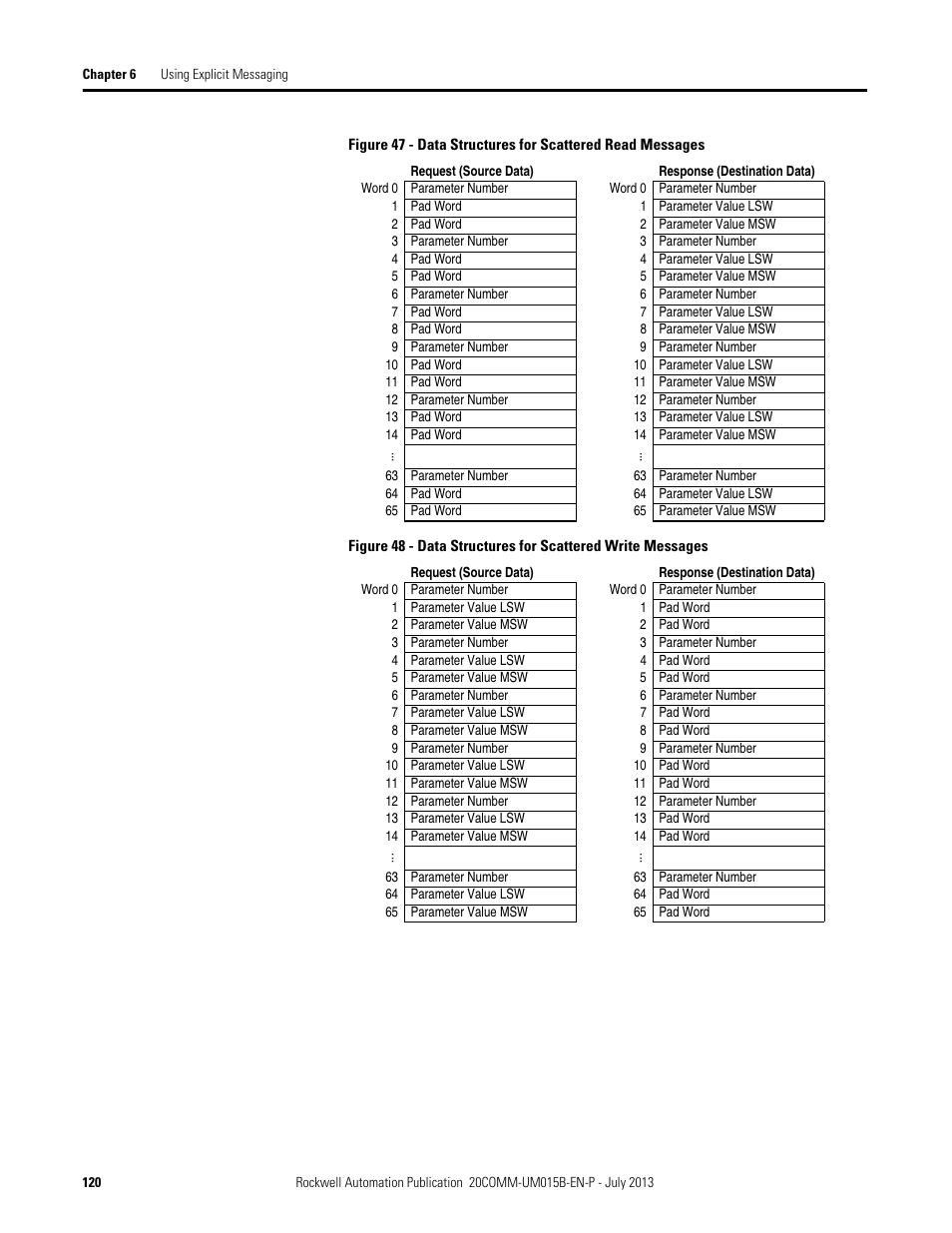 Figure 47, Figure 48 | Rockwell Automation 20-COMM-ER 20-COMM-ER Dual-Port EtherNet/IP Communication Adapter User Manual User Manual | Page 120 / 238