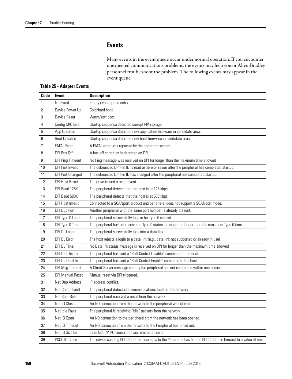 Events | Rockwell Automation 20-COMM-ER 20-COMM-ER Dual-Port EtherNet/IP Communication Adapter User Manual User Manual | Page 150 / 238