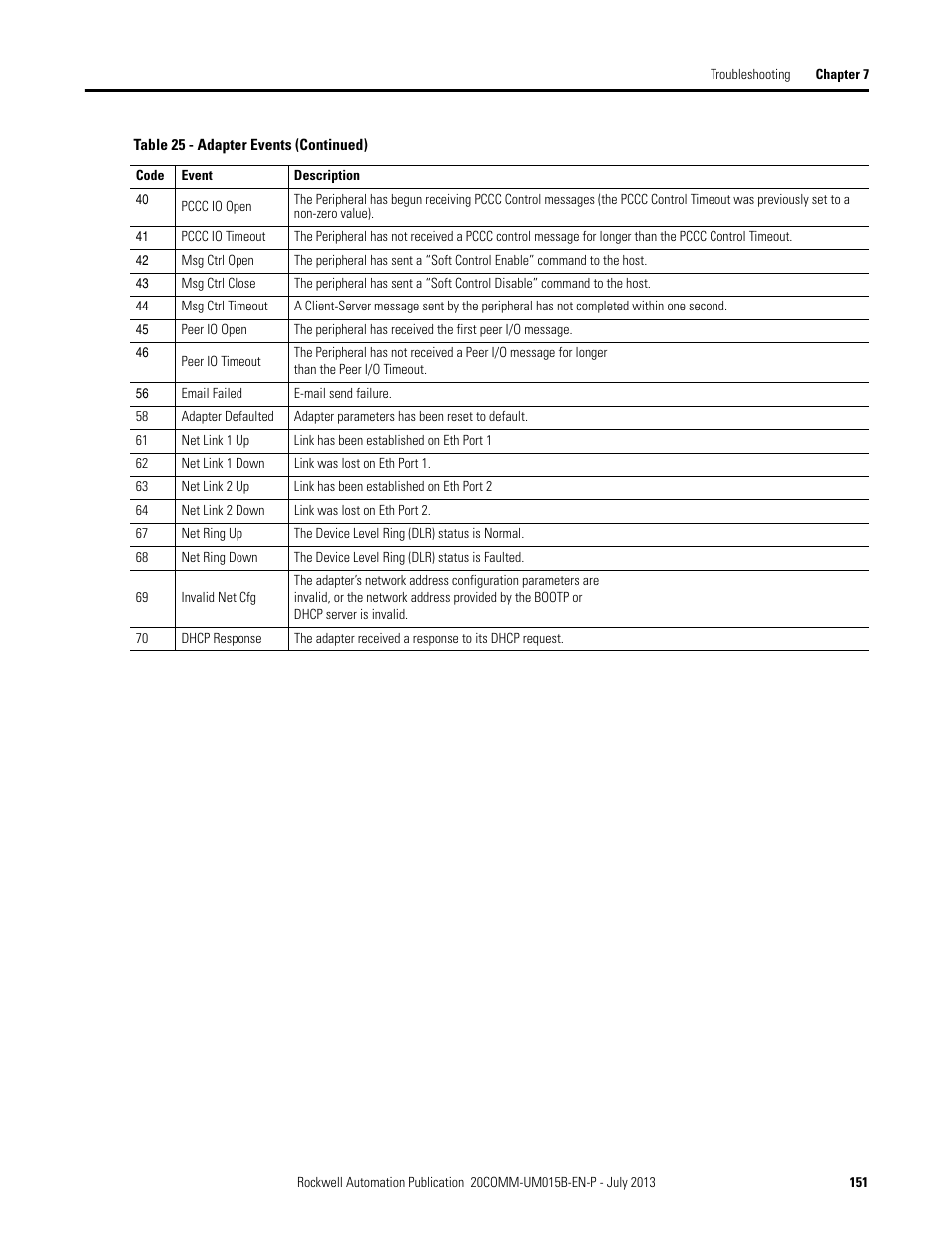 Rockwell Automation 20-COMM-ER 20-COMM-ER Dual-Port EtherNet/IP Communication Adapter User Manual User Manual | Page 151 / 238