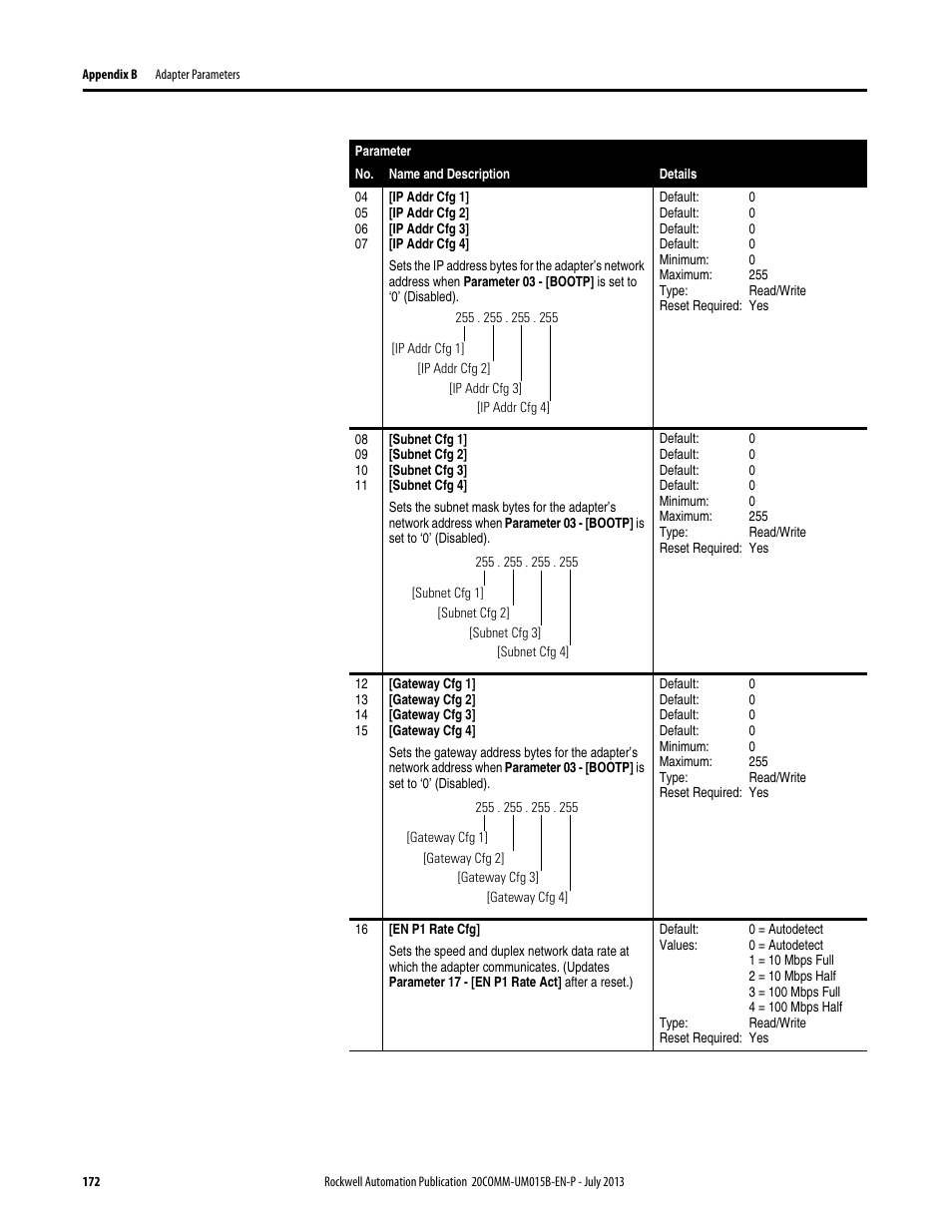 Rockwell Automation 20-COMM-ER 20-COMM-ER Dual-Port EtherNet/IP Communication Adapter User Manual User Manual | Page 172 / 238