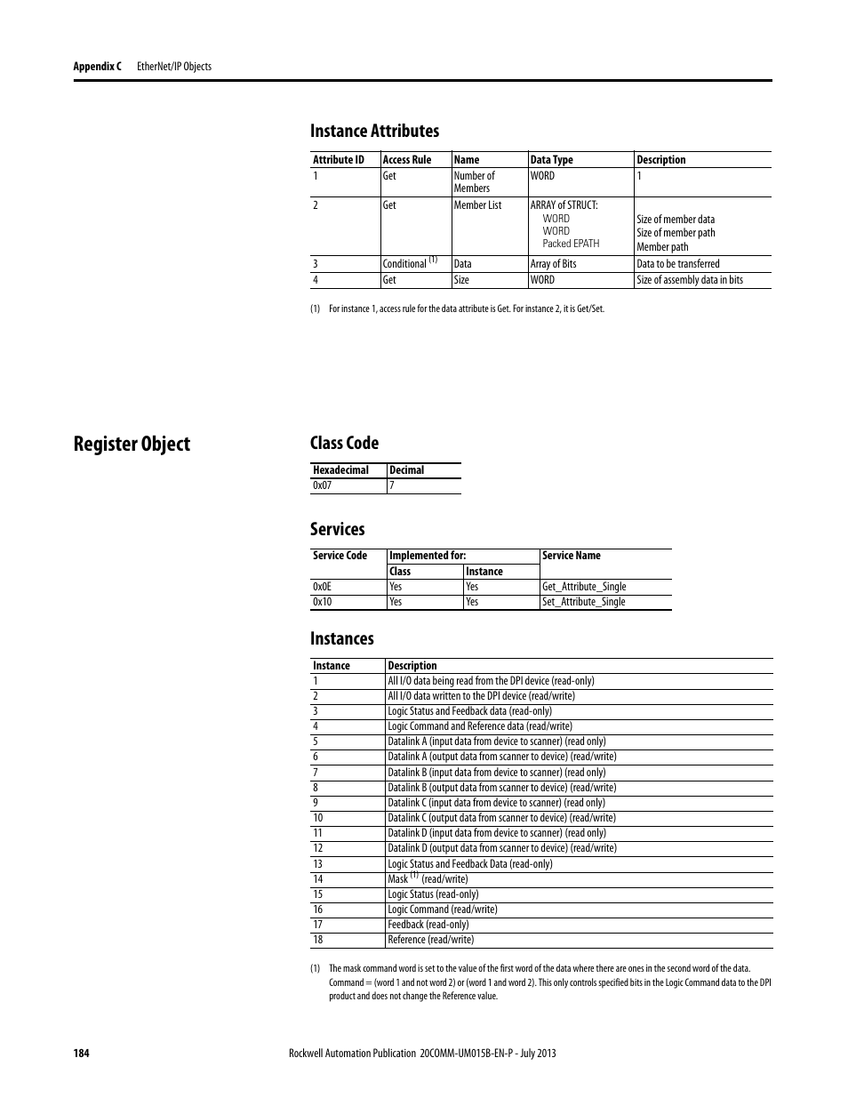 Instance attributes, Register object, Class code | Services, Instances, Class code services instances | Rockwell Automation 20-COMM-ER 20-COMM-ER Dual-Port EtherNet/IP Communication Adapter User Manual User Manual | Page 184 / 238