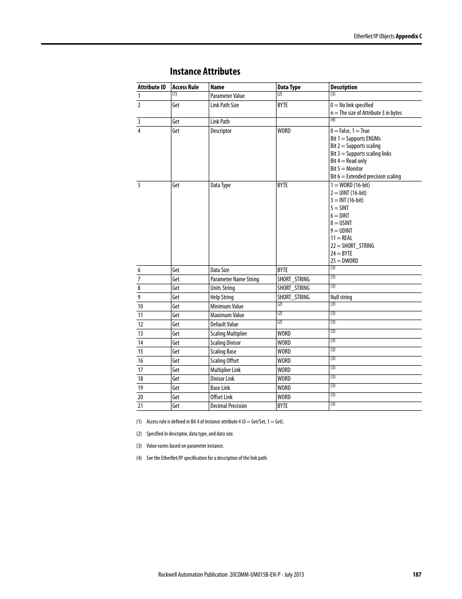 Instance attributes | Rockwell Automation 20-COMM-ER 20-COMM-ER Dual-Port EtherNet/IP Communication Adapter User Manual User Manual | Page 187 / 238