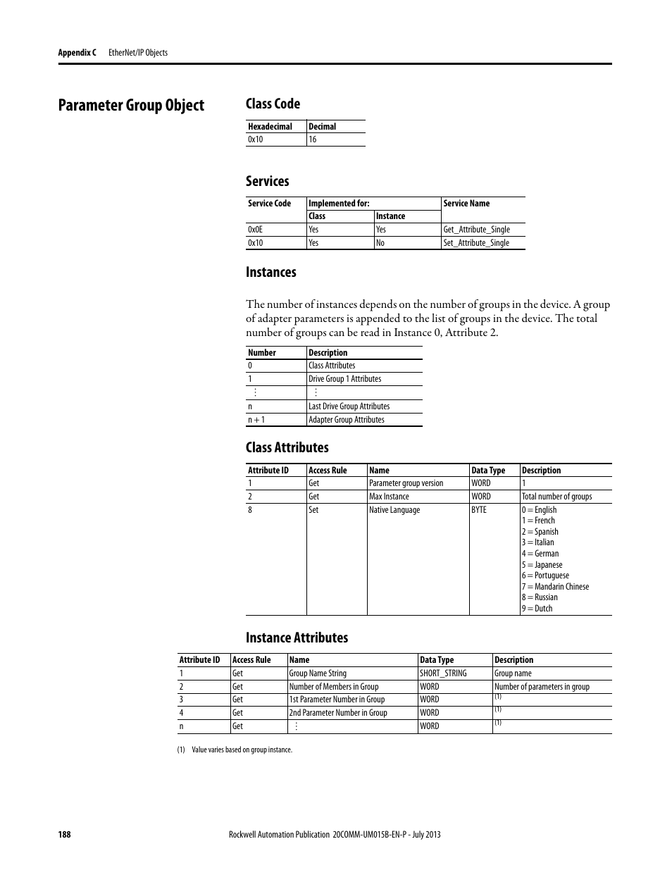 Parameter group object, Class code, Services | Instances, Class attributes, Instance attributes, Class code services instances, Class attributes instance attributes | Rockwell Automation 20-COMM-ER 20-COMM-ER Dual-Port EtherNet/IP Communication Adapter User Manual User Manual | Page 188 / 238