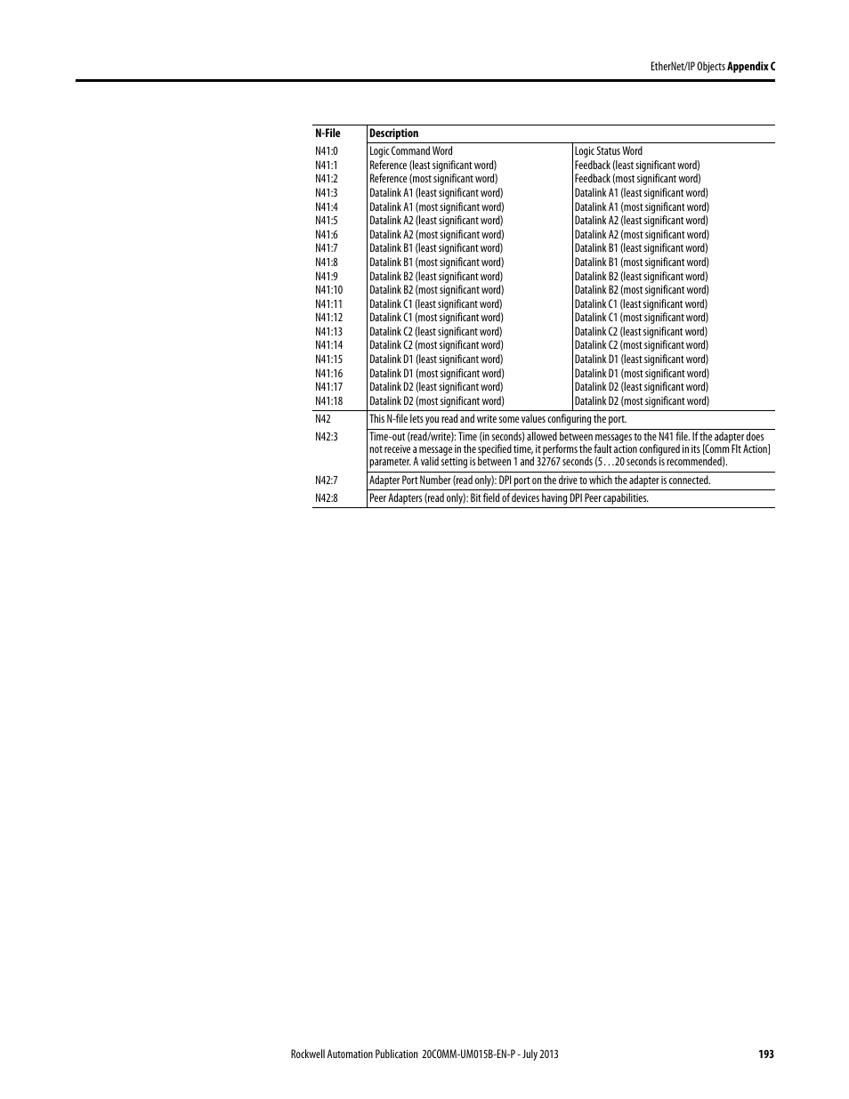 Rockwell Automation 20-COMM-ER 20-COMM-ER Dual-Port EtherNet/IP Communication Adapter User Manual User Manual | Page 193 / 238