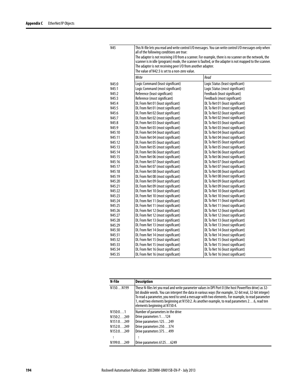 Rockwell Automation 20-COMM-ER 20-COMM-ER Dual-Port EtherNet/IP Communication Adapter User Manual User Manual | Page 194 / 238