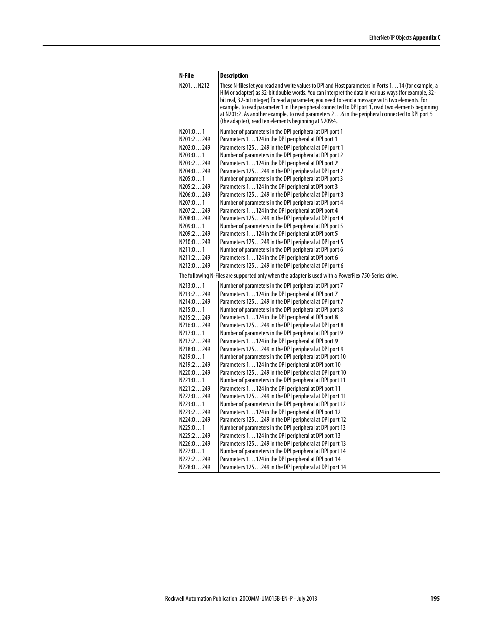 Rockwell Automation 20-COMM-ER 20-COMM-ER Dual-Port EtherNet/IP Communication Adapter User Manual User Manual | Page 195 / 238