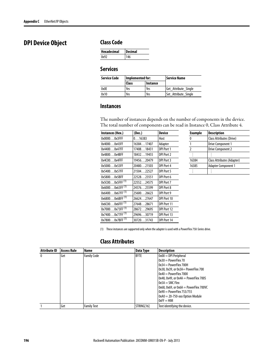 Dpi device object, Class code, Services | Instances, Class attributes, Class code services instances | Rockwell Automation 20-COMM-ER 20-COMM-ER Dual-Port EtherNet/IP Communication Adapter User Manual User Manual | Page 196 / 238