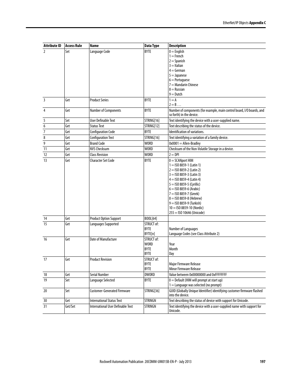 Rockwell Automation 20-COMM-ER 20-COMM-ER Dual-Port EtherNet/IP Communication Adapter User Manual User Manual | Page 197 / 238