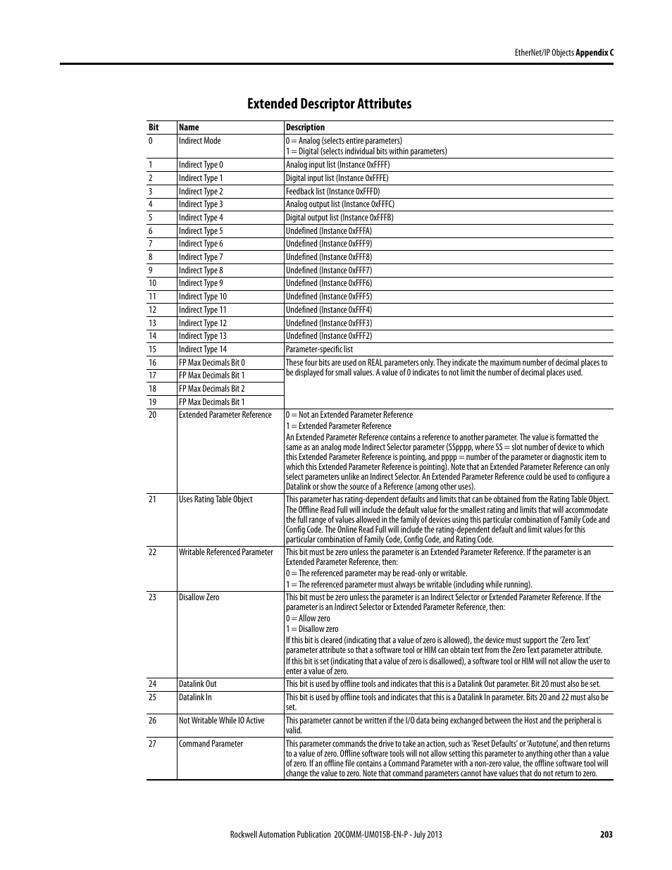 Extended descriptor attributes, Or (see | Rockwell Automation 20-COMM-ER 20-COMM-ER Dual-Port EtherNet/IP Communication Adapter User Manual User Manual | Page 203 / 238