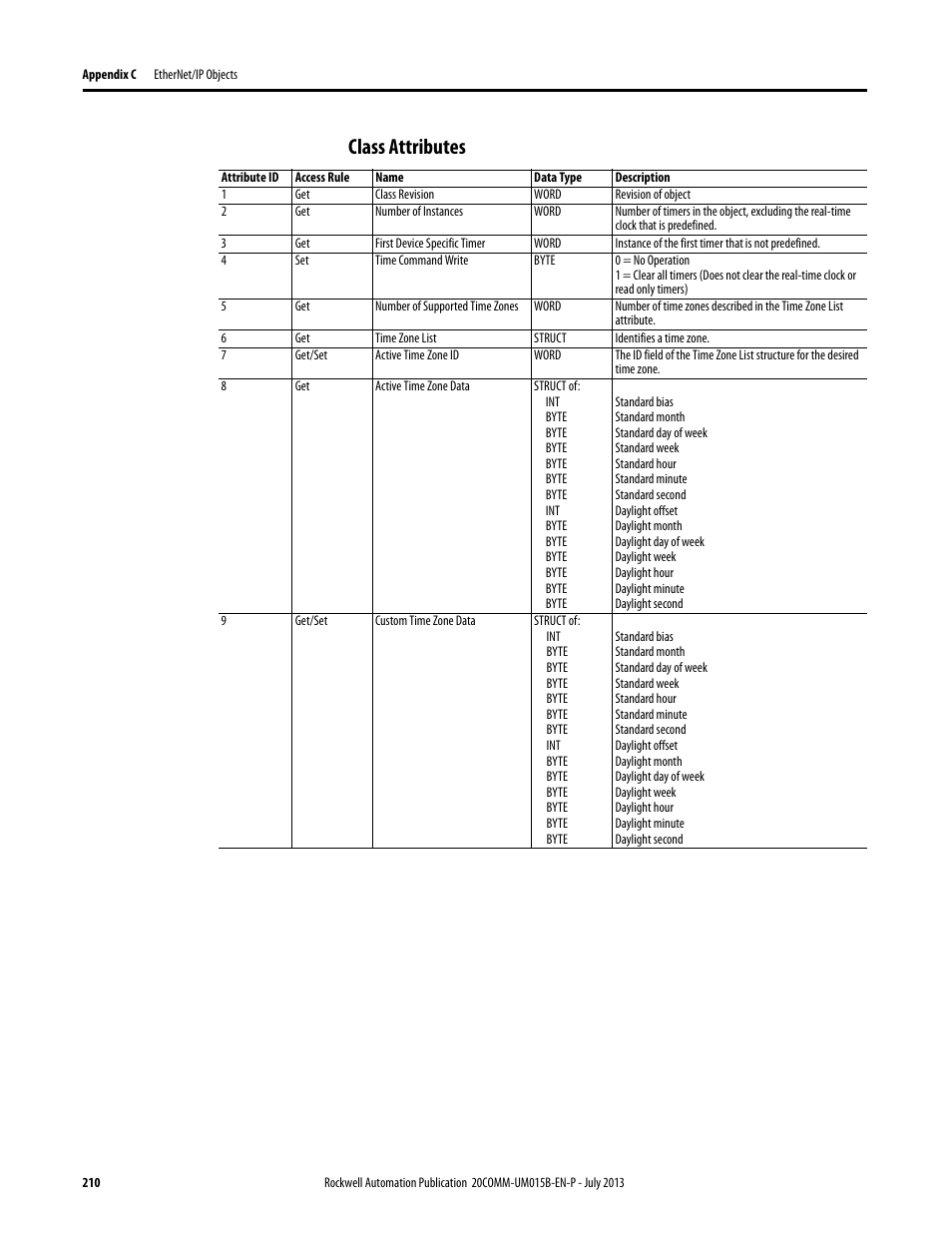 Class attributes | Rockwell Automation 20-COMM-ER 20-COMM-ER Dual-Port EtherNet/IP Communication Adapter User Manual User Manual | Page 210 / 238