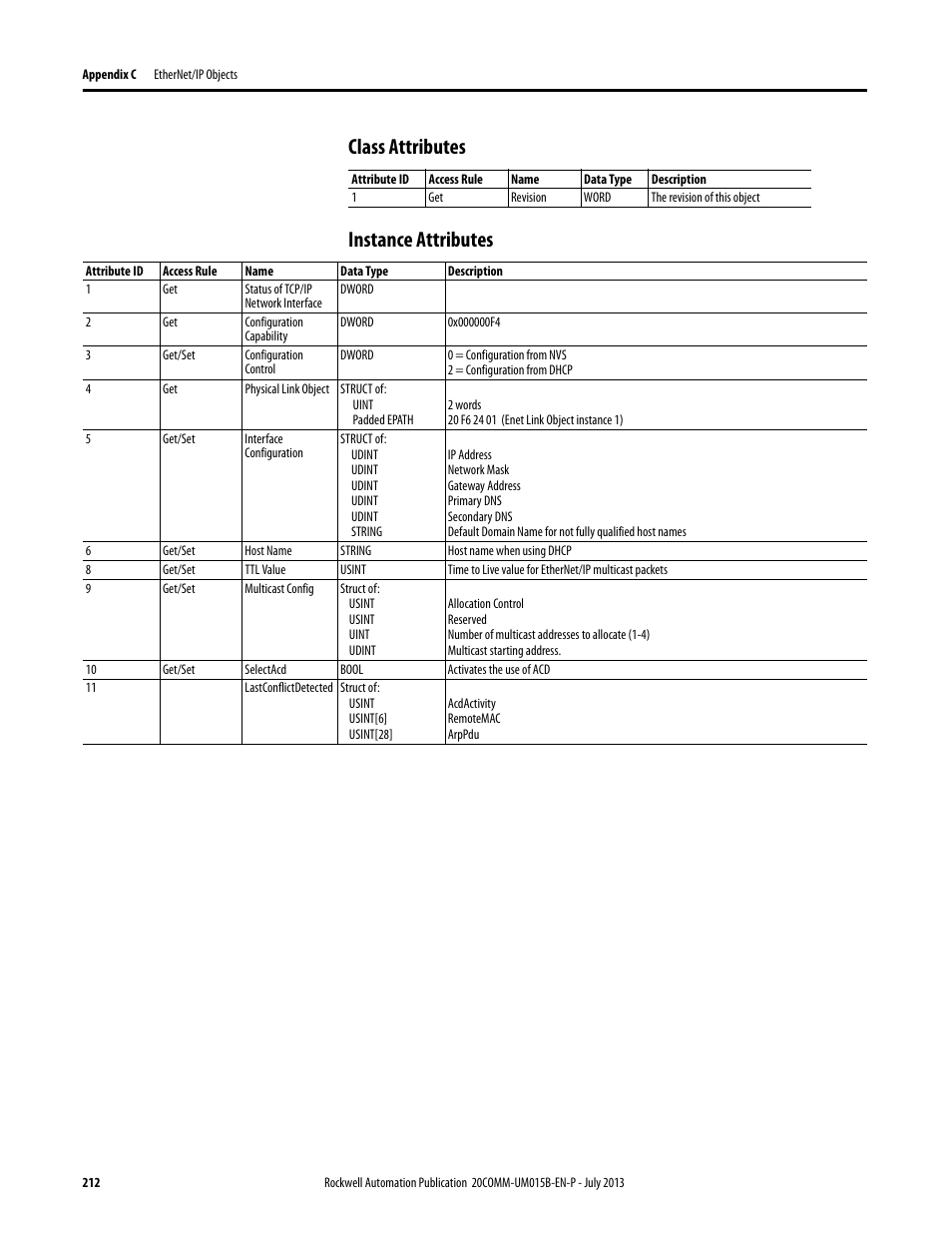 Class attributes, Instance attributes, Class attributes instance attributes | Rockwell Automation 20-COMM-ER 20-COMM-ER Dual-Port EtherNet/IP Communication Adapter User Manual User Manual | Page 212 / 238