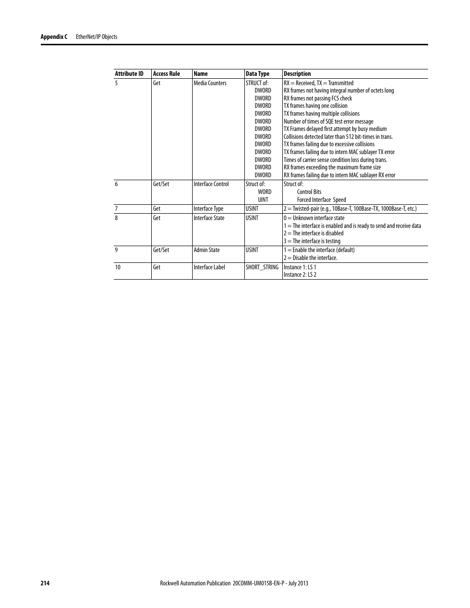 Rockwell Automation 20-COMM-ER 20-COMM-ER Dual-Port EtherNet/IP Communication Adapter User Manual User Manual | Page 214 / 238