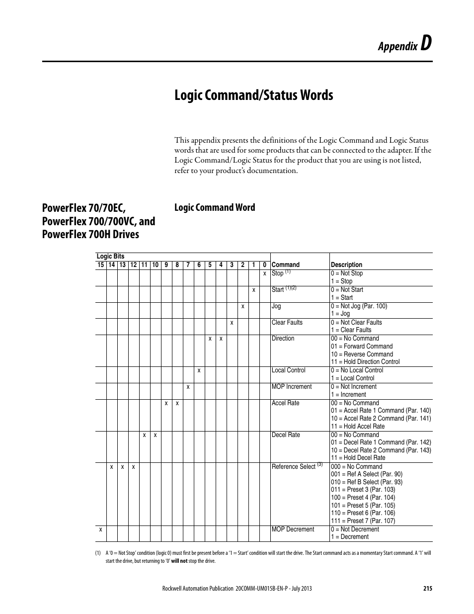 D-logic command/status words, Logic command word, Appendix d | Logic command/status words, Appendix | Rockwell Automation 20-COMM-ER 20-COMM-ER Dual-Port EtherNet/IP Communication Adapter User Manual User Manual | Page 215 / 238