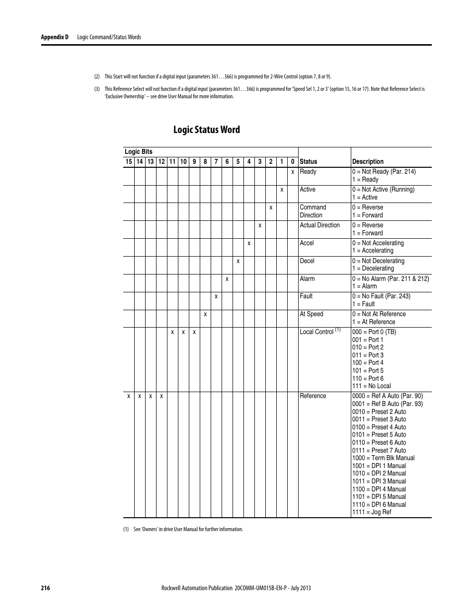 Logic status word | Rockwell Automation 20-COMM-ER 20-COMM-ER Dual-Port EtherNet/IP Communication Adapter User Manual User Manual | Page 216 / 238