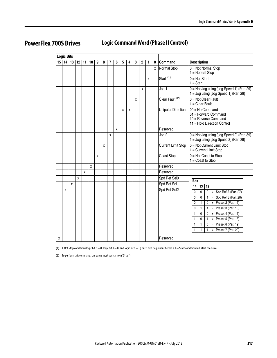Powerflex 700s drives, Logic command word (phase ii control) | Rockwell Automation 20-COMM-ER 20-COMM-ER Dual-Port EtherNet/IP Communication Adapter User Manual User Manual | Page 217 / 238