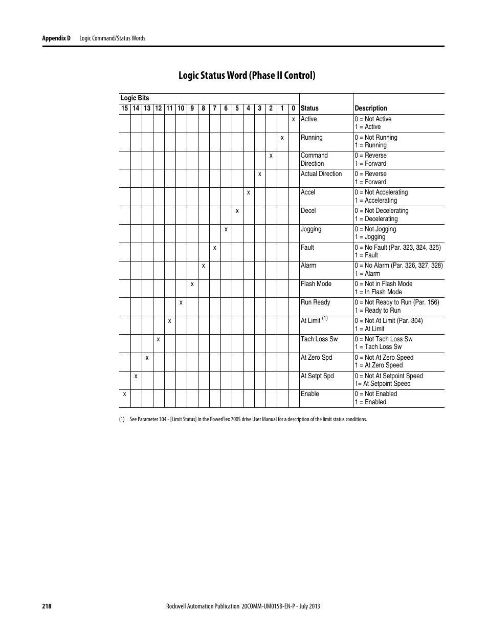 Logic status word (phase ii control) | Rockwell Automation 20-COMM-ER 20-COMM-ER Dual-Port EtherNet/IP Communication Adapter User Manual User Manual | Page 218 / 238
