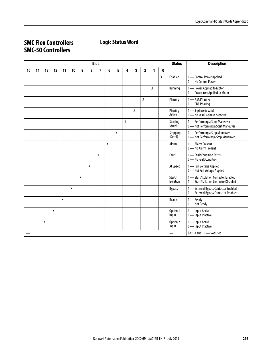 Smc flex controllers smc-50 controllers, Logic status word, Smc flex controllers /smc-50 controllers | Rockwell Automation 20-COMM-ER 20-COMM-ER Dual-Port EtherNet/IP Communication Adapter User Manual User Manual | Page 219 / 238