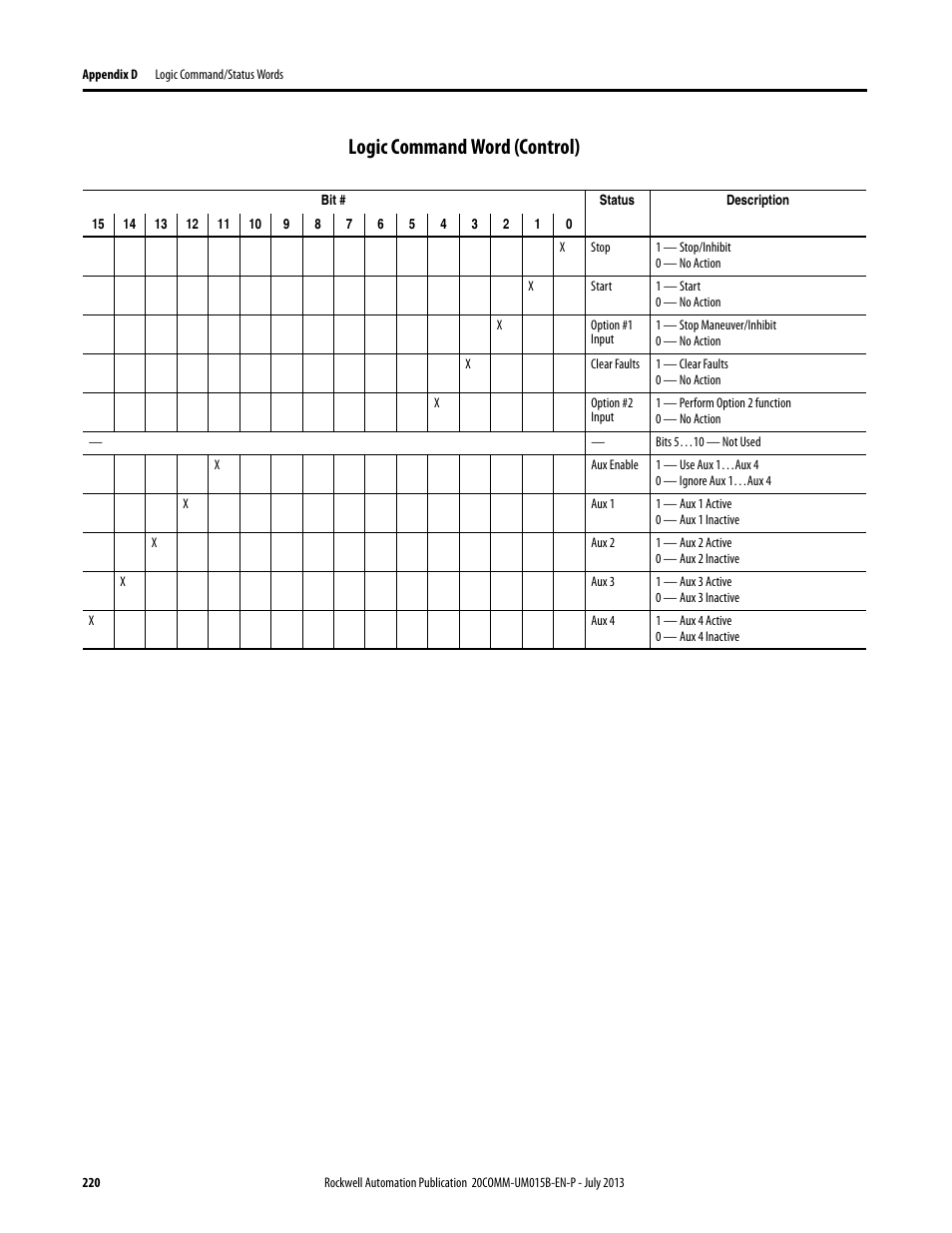 Logic command word (control) | Rockwell Automation 20-COMM-ER 20-COMM-ER Dual-Port EtherNet/IP Communication Adapter User Manual User Manual | Page 220 / 238