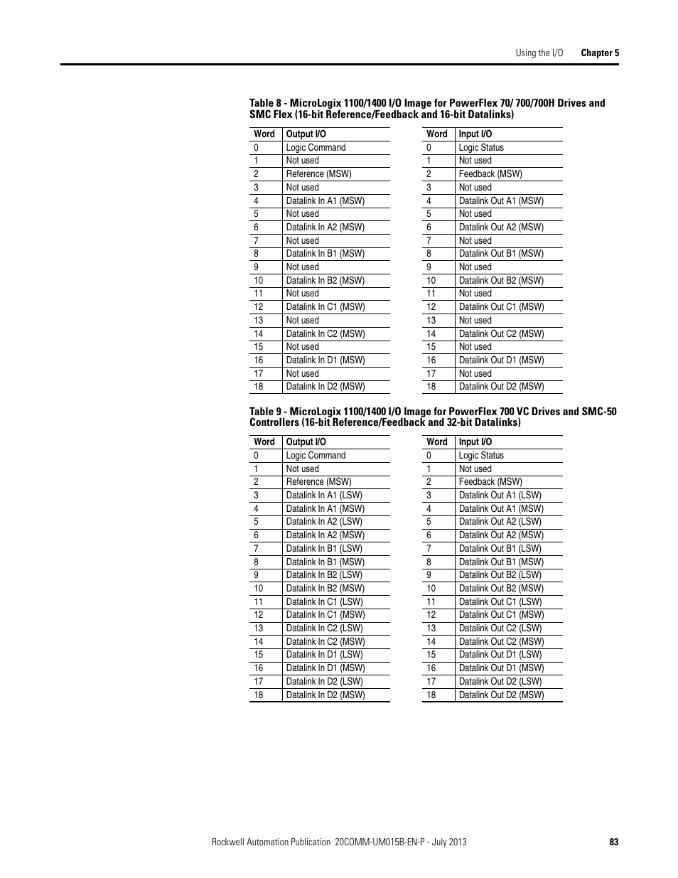 Table 8, Table 9 | Rockwell Automation 20-COMM-ER 20-COMM-ER Dual-Port EtherNet/IP Communication Adapter User Manual User Manual | Page 83 / 238