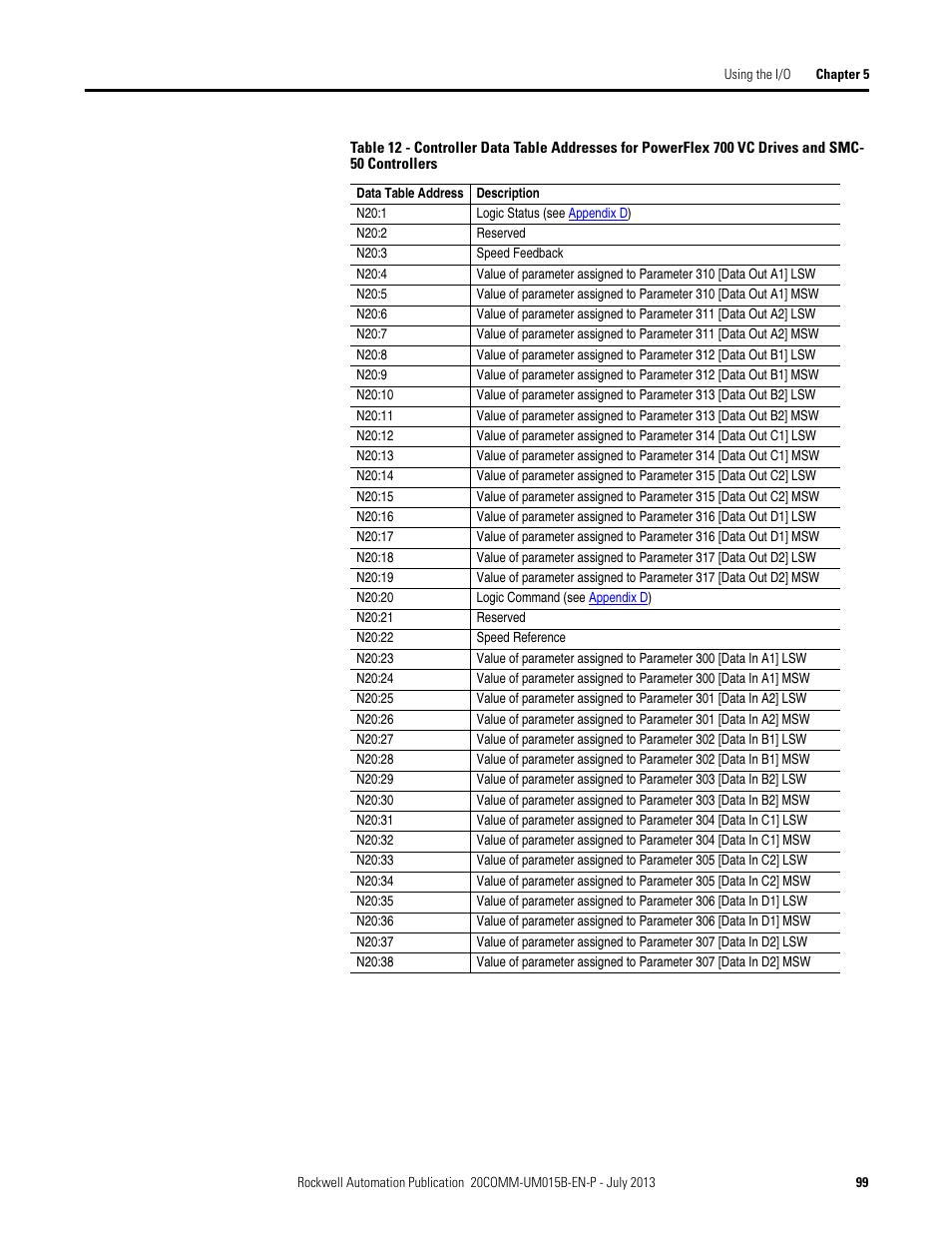 Table 12 | Rockwell Automation 20-COMM-ER 20-COMM-ER Dual-Port EtherNet/IP Communication Adapter User Manual User Manual | Page 99 / 238