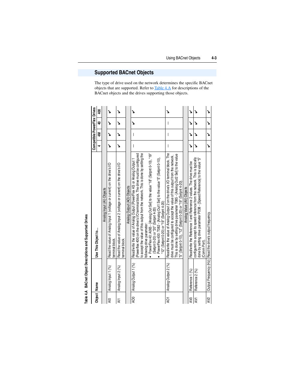 Supported bacnet objects, Supported bacnet objects -3 | Rockwell Automation 22-COMM-B PowerFlex BACnet MS/TP Adapter User Manual | Page 41 / 72
