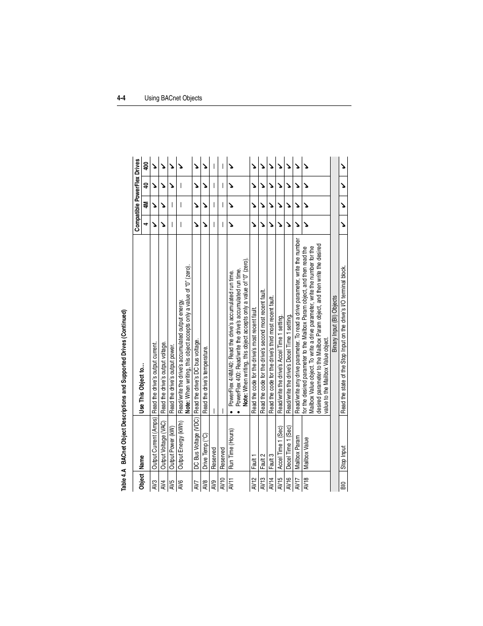 Rockwell Automation 22-COMM-B PowerFlex BACnet MS/TP Adapter User Manual | Page 42 / 72