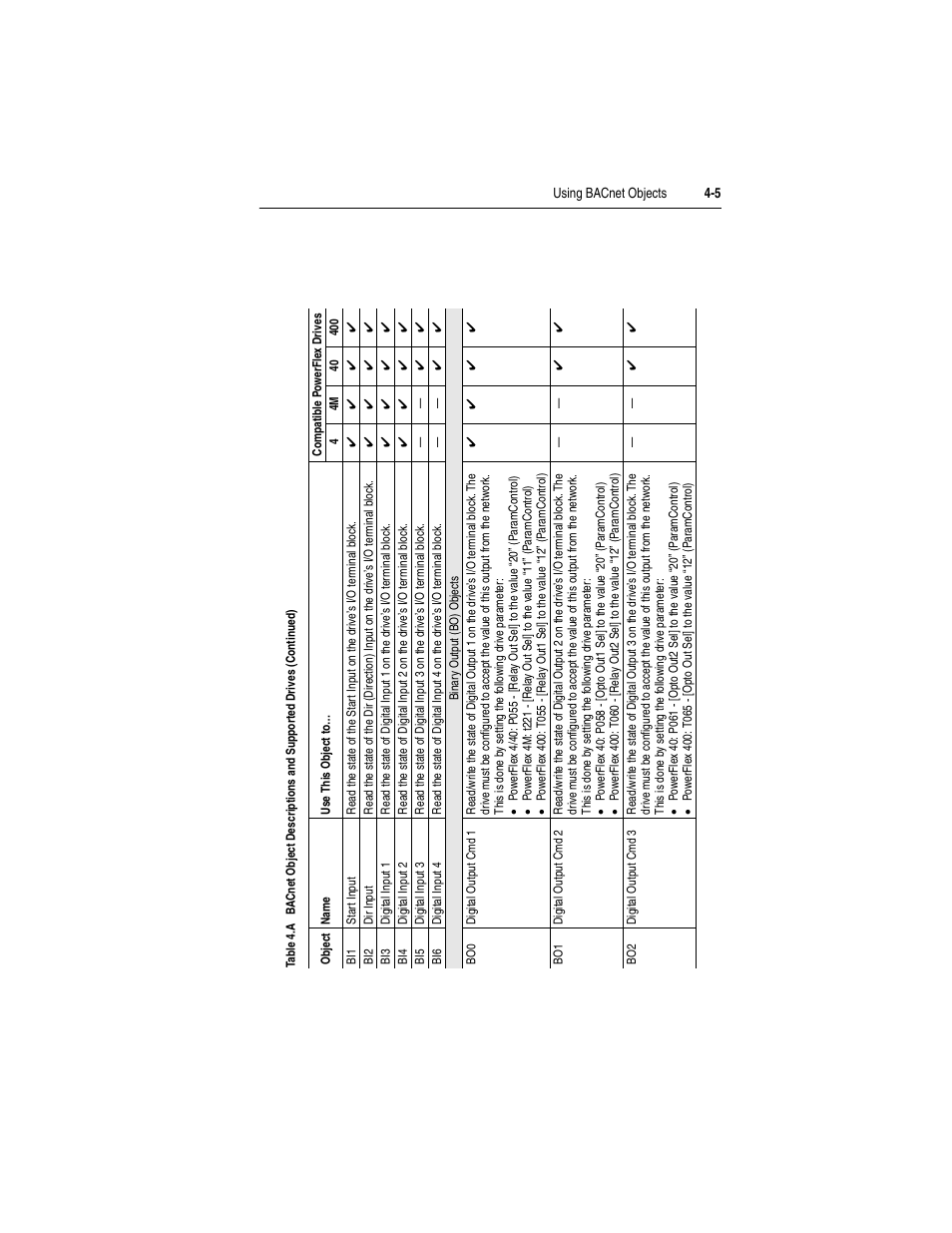 Rockwell Automation 22-COMM-B PowerFlex BACnet MS/TP Adapter User Manual | Page 43 / 72