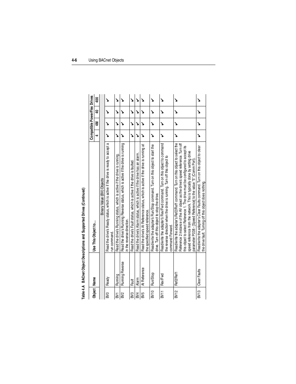 Rockwell Automation 22-COMM-B PowerFlex BACnet MS/TP Adapter User Manual | Page 44 / 72