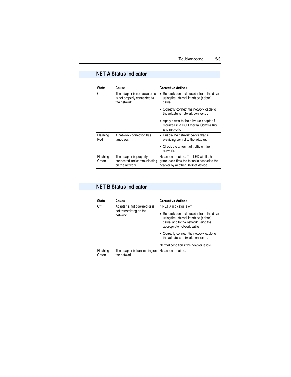 Net a status indicator, Net b status indicator | Rockwell Automation 22-COMM-B PowerFlex BACnet MS/TP Adapter User Manual | Page 47 / 72