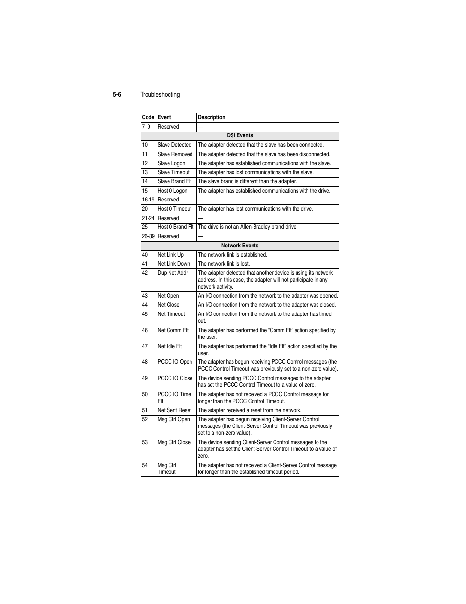 Rockwell Automation 22-COMM-B PowerFlex BACnet MS/TP Adapter User Manual | Page 50 / 72