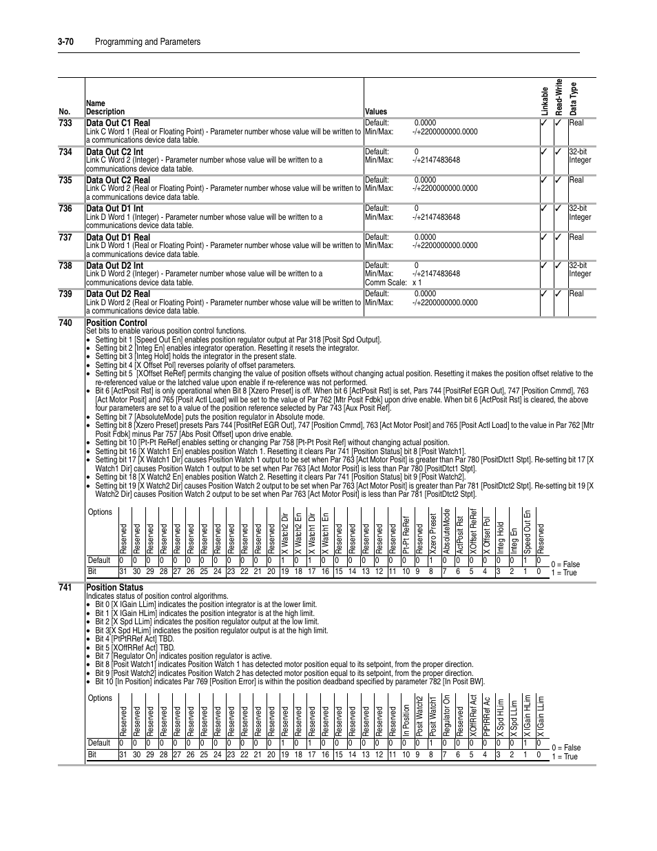 Rockwell Automation 20D PowerFlex 700S Drive Ph I Control, Frames 1...11 User Manual | Page 124 / 248