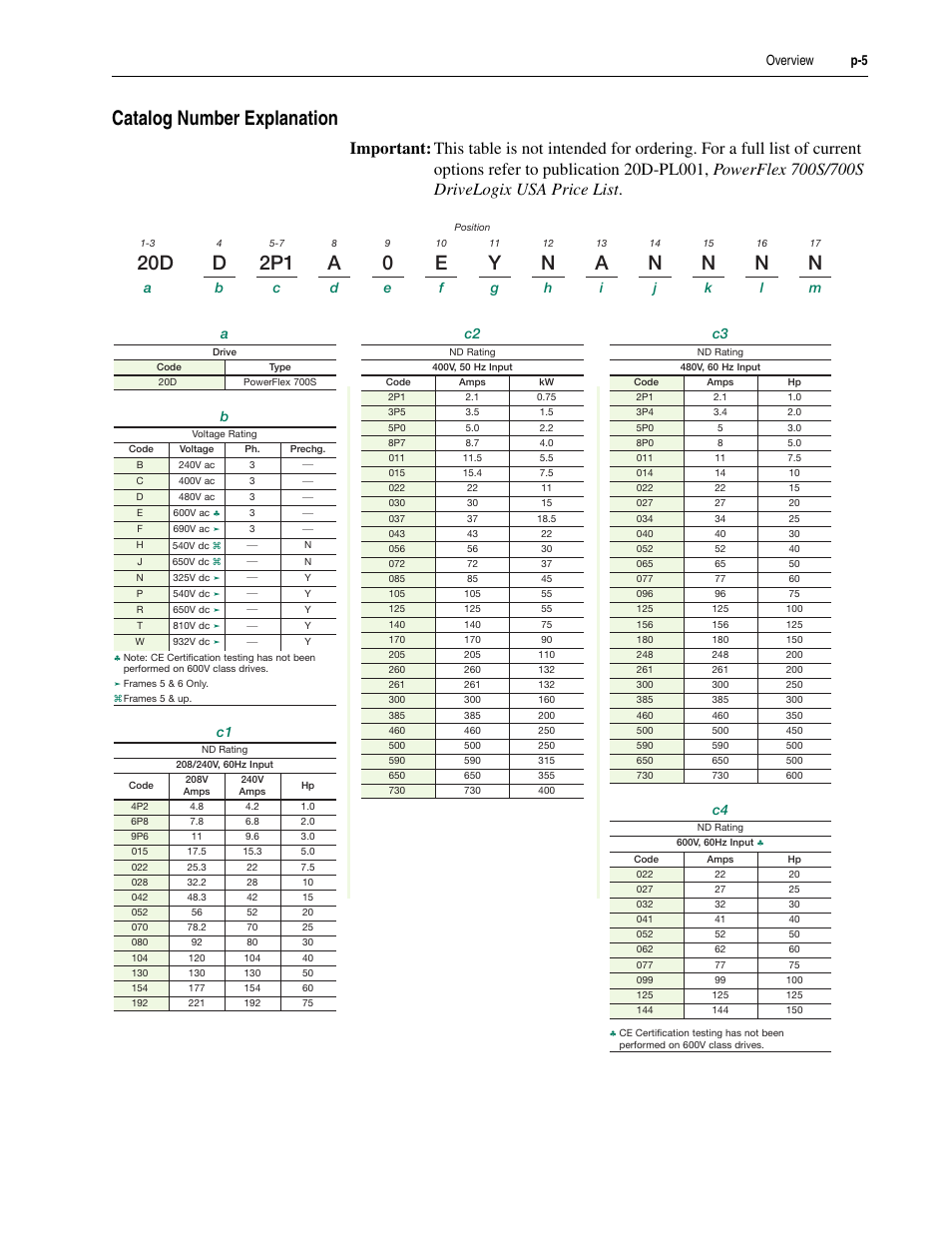 Catalog number explanation, Preface-5, Overview p-5 | Rockwell Automation 20D PowerFlex 700S Drive Ph I Control, Frames 1...11 User Manual | Page 13 / 248