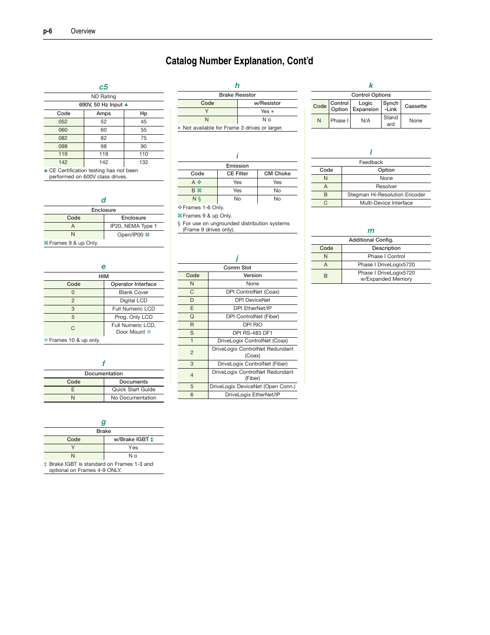 Catalog number explanation, cont’d, P-6 overview | Rockwell Automation 20D PowerFlex 700S Drive Ph I Control, Frames 1...11 User Manual | Page 14 / 248