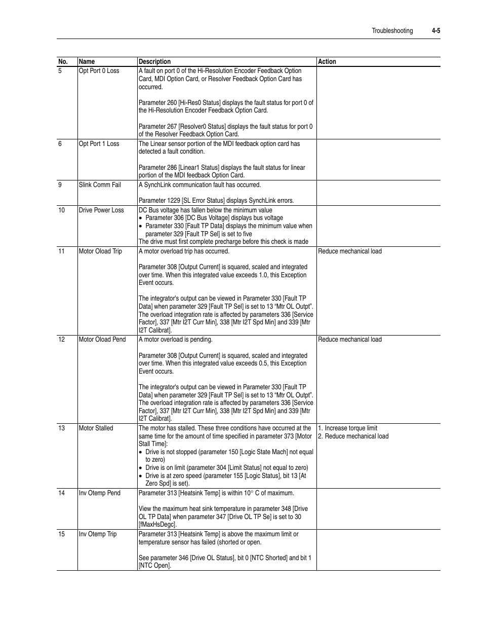 Rockwell Automation 20D PowerFlex 700S Drive Ph I Control, Frames 1...11 User Manual | Page 159 / 248