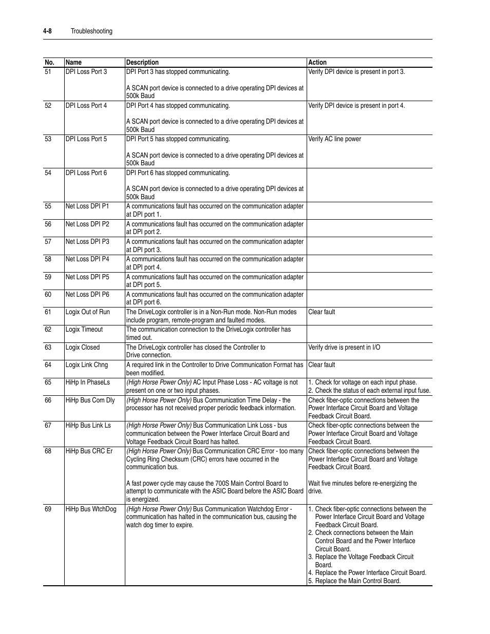 Rockwell Automation 20D PowerFlex 700S Drive Ph I Control, Frames 1...11 User Manual | Page 162 / 248