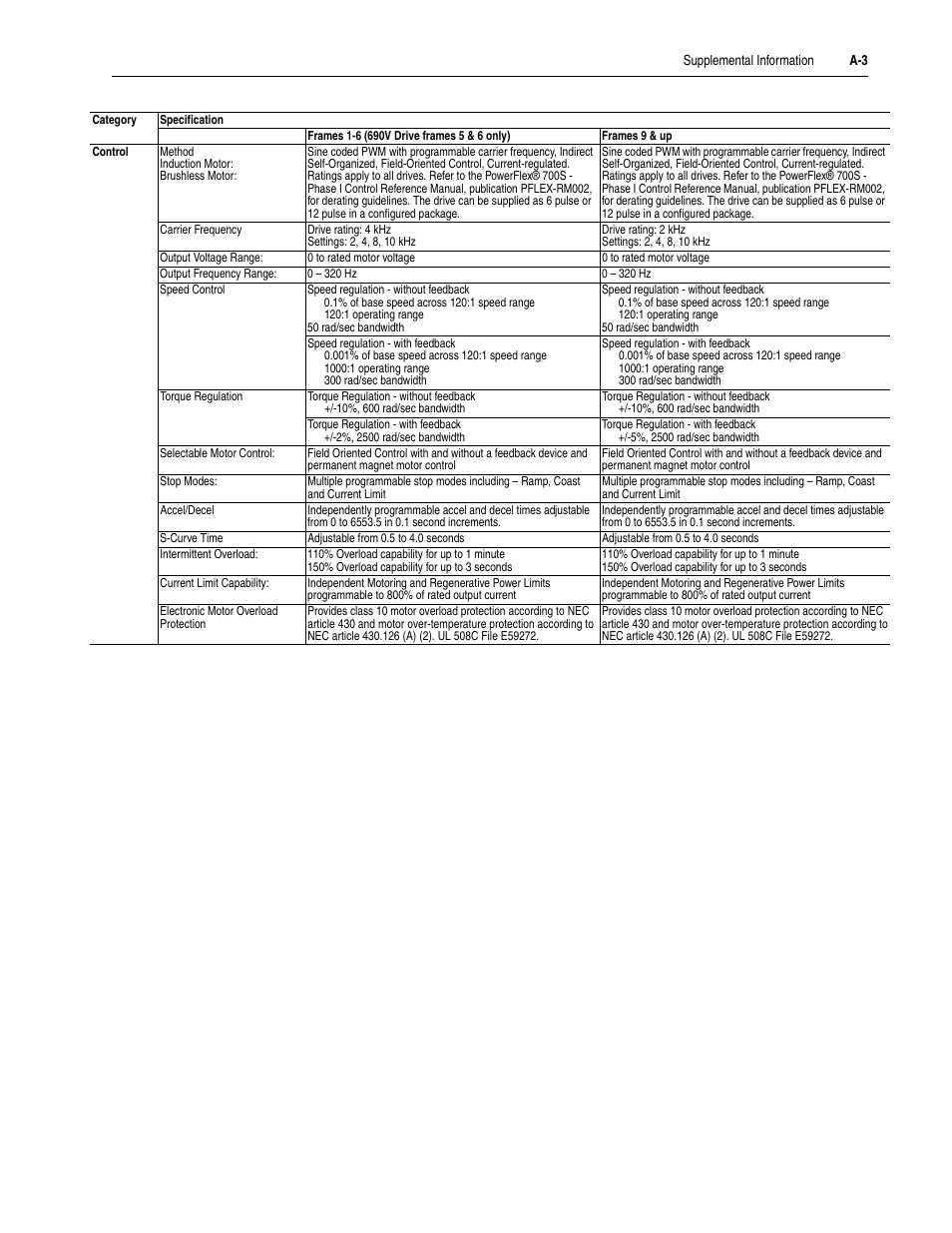 Rockwell Automation 20D PowerFlex 700S Drive Ph I Control, Frames 1...11 User Manual | Page 167 / 248