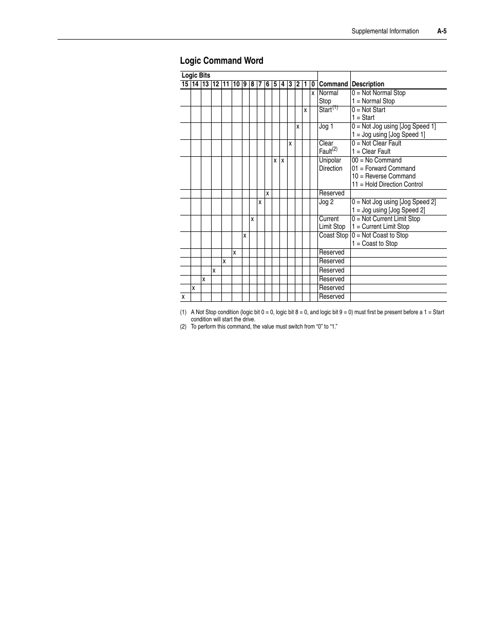 Logic command word | Rockwell Automation 20D PowerFlex 700S Drive Ph I Control, Frames 1...11 User Manual | Page 169 / 248