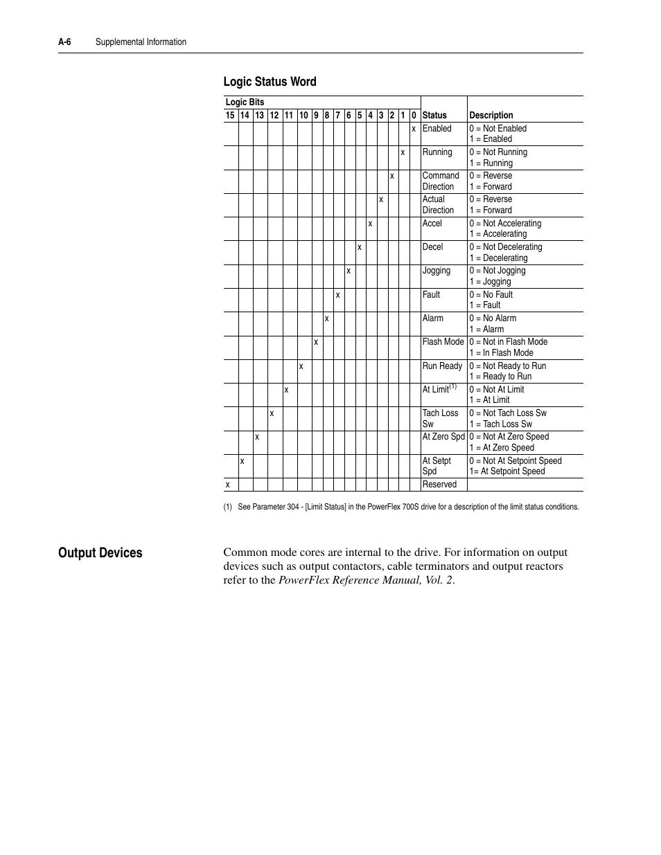 Logic status word, Output devices, Drive, fuse & circuit breaker ratings | Fuse size | Rockwell Automation 20D PowerFlex 700S Drive Ph I Control, Frames 1...11 User Manual | Page 170 / 248