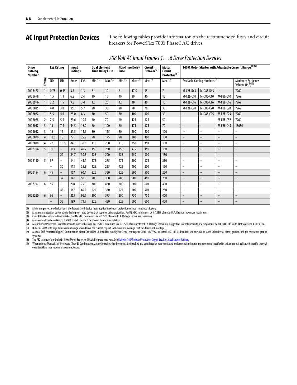 Ac input protection devices | Rockwell Automation 20D PowerFlex 700S Drive Ph I Control, Frames 1...11 User Manual | Page 172 / 248