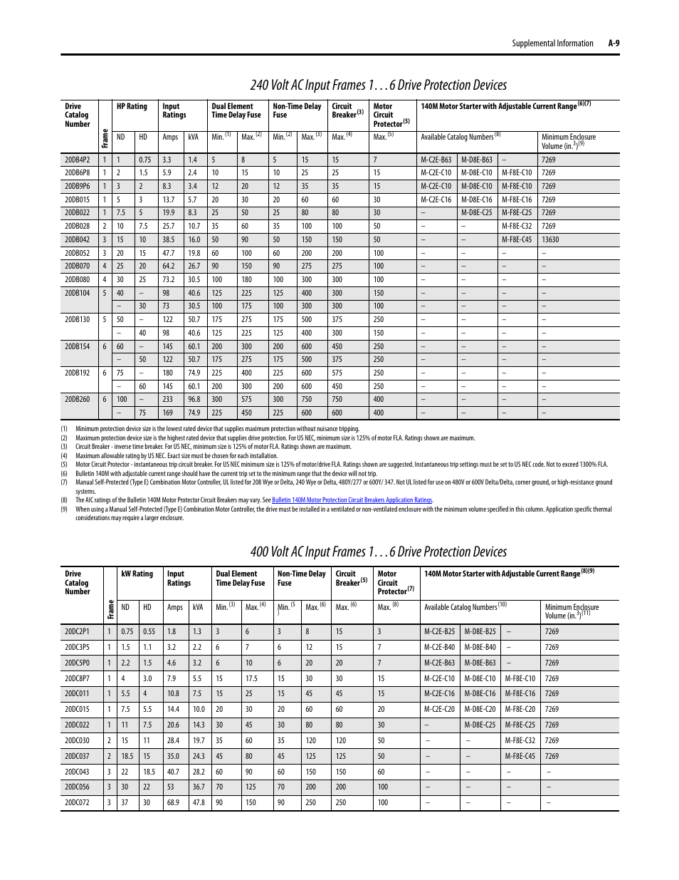 Rockwell Automation 20D PowerFlex 700S Drive Ph I Control, Frames 1...11 User Manual | Page 173 / 248