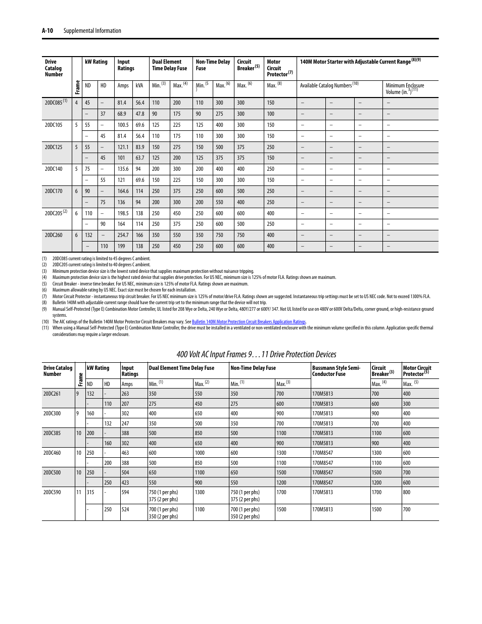 Rockwell Automation 20D PowerFlex 700S Drive Ph I Control, Frames 1...11 User Manual | Page 174 / 248